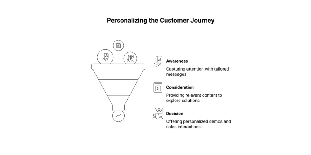 Personalize Every Step of the Funnel