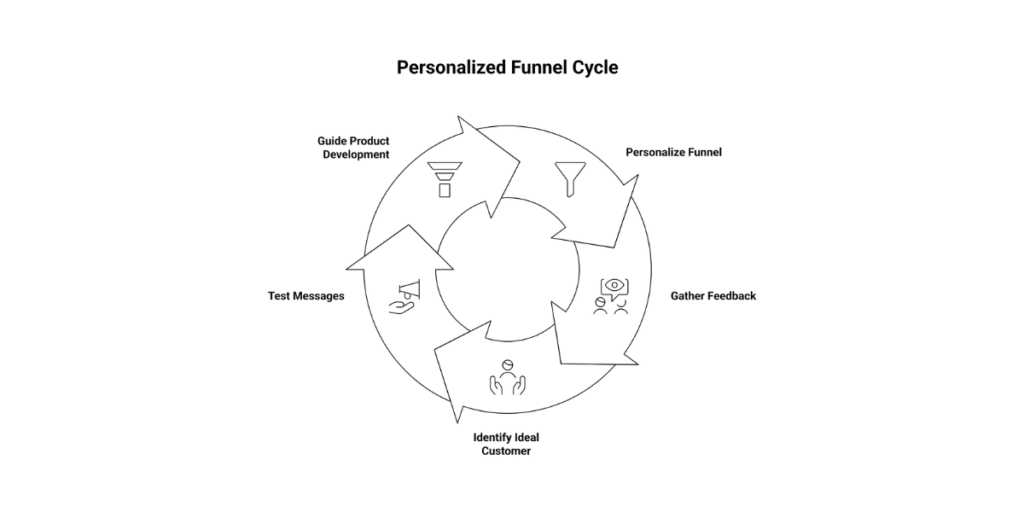 Turn Feedback into Faster Product-Market Fit